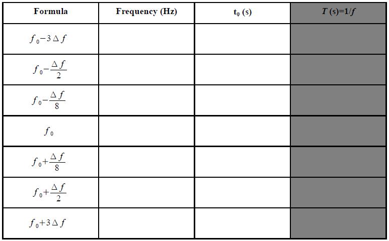 Table 10.2: A place to record observation of frequency versus the time shift needed to find phase shift. 10.4 Analysis Combine your estimated measurement errors with those reported by the manufacturer using σ i = (δ Manufacturer) 2 + (δ Measured) 2.