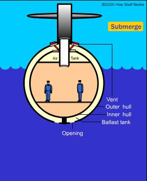 Buoyancy in a submarine To dive: Ballast tanks at the botton and the air valves at the top are open Density increases To surface: