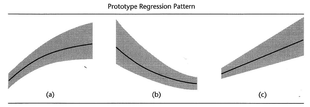 Prototype Regression Patterns and Y Transformations Note change in error distribution as