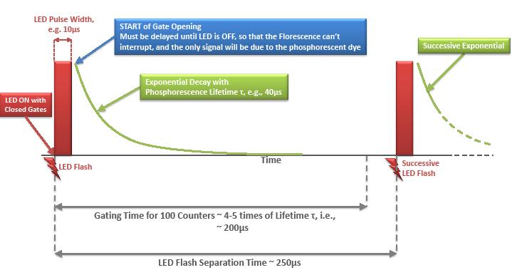 It is well known that phosphorescence is more sensitive to oxygen measurement because it has a longer lifetime and therefore a higher quenching probability than fluorescence.