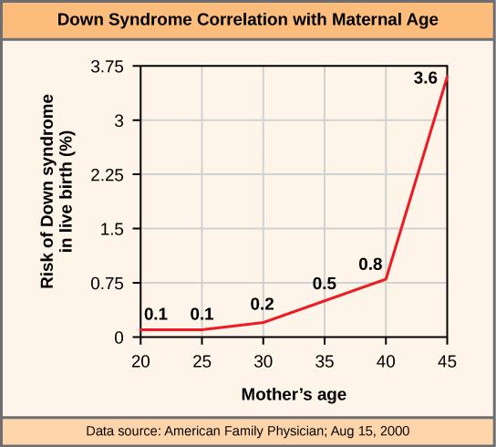 370 CHAPTER 13 MODERN UNDERSTANDINGS OF INHERITANCE Figure 13.7 The incidence of having a fetus with trisomy 21 increases dramatically with maternal age.