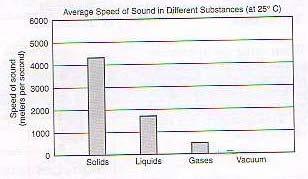 13. The bar graph below shows the average speed of sound through solids, liquids, gases, and a vacuum.