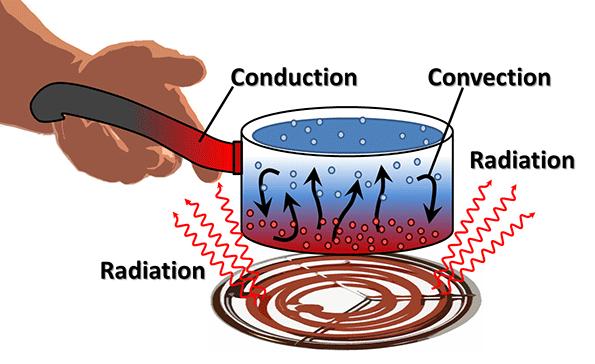 Thermal energy is transferred by Conduction - from one particle of matter to another Convection - by movement of currents within
