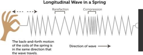 Longitudinal waves - a wave that moves the medium in a direction parallel to the direction in