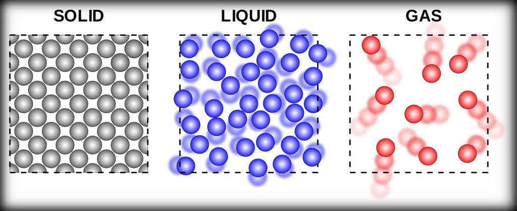 sound tends to travel fastest through solids, then liquids, then gases speed