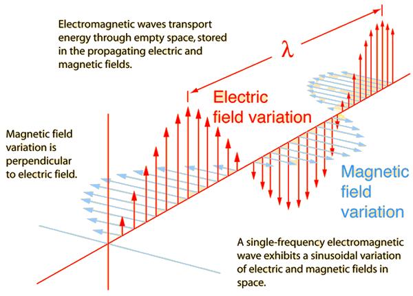 Electromagnetic wave - transverse wave