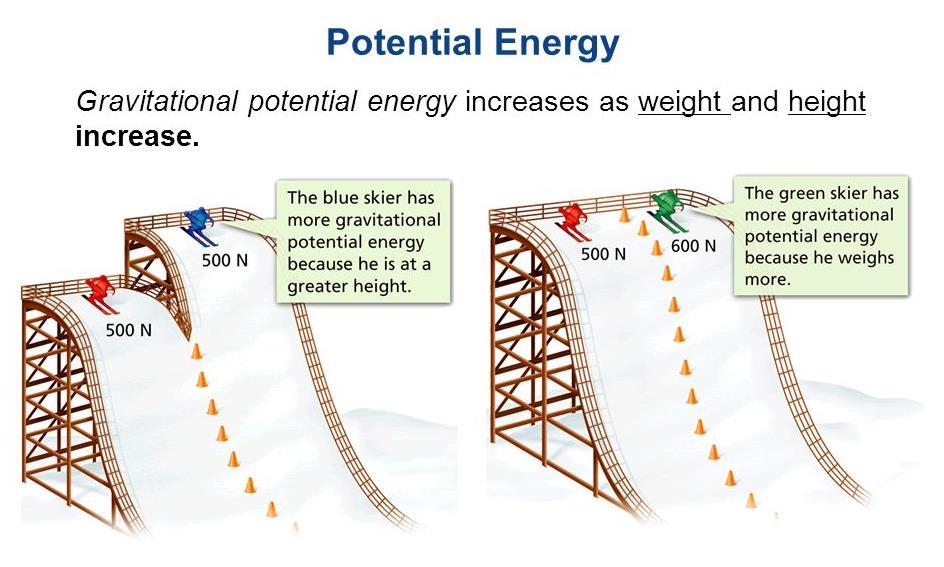 Gravitational Potential Energy - potential energy related to an