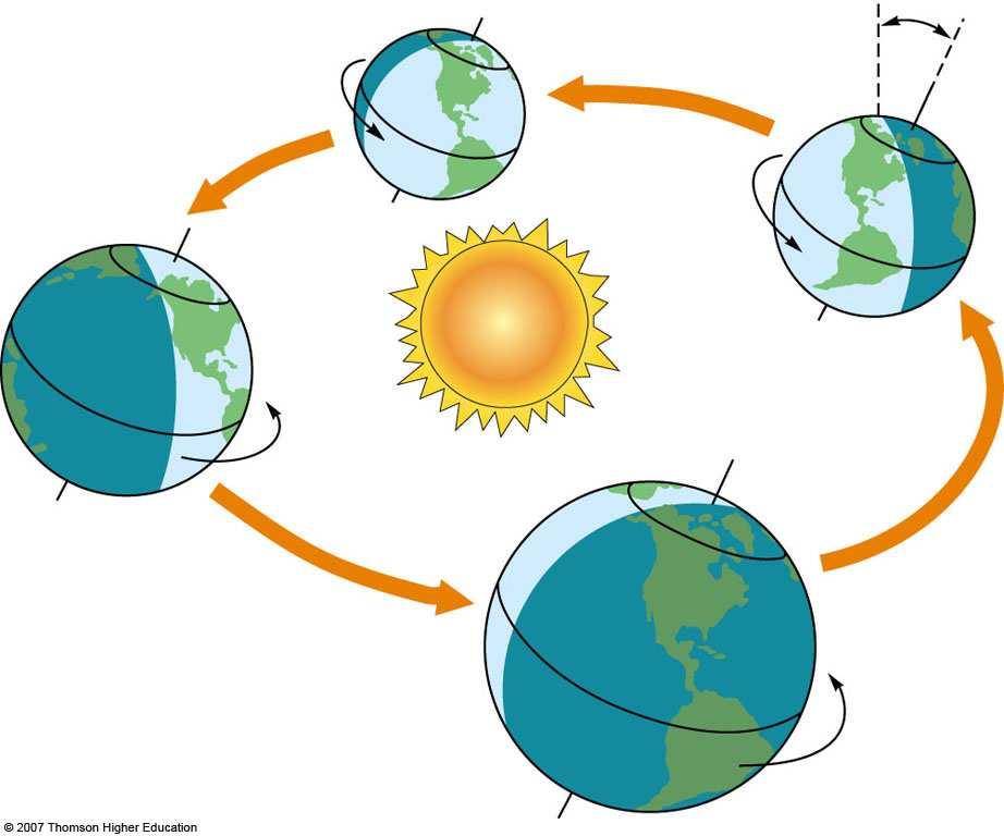 1 ESCI-61 Introduction to Photovoltaic Technology Sun Earth Relationships Ridha Hamidi, Ph.D. Spring (sun aims directly at equator) Winter (northern hemisphere 23.