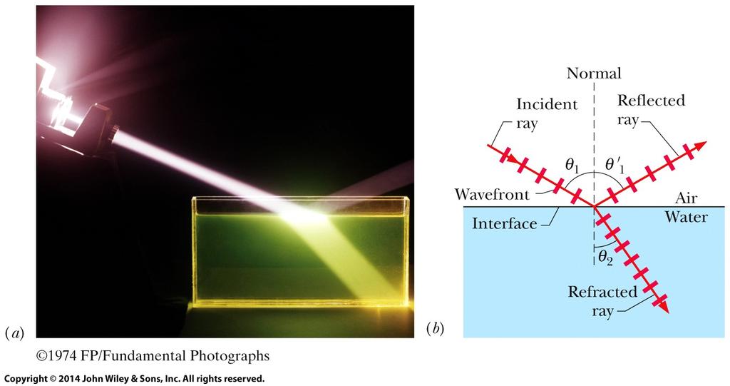 33-5 33-5 and and Refraction Refraction (a) A photograph showing an incident beam of light reflected and refracted by a horizontal water surface. (b) A ray representation of (a).