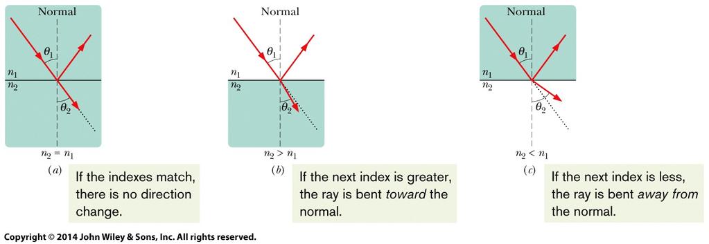 33-5 33-5 and and Refraction Refraction 1. If n 2 is equal to n 1, then θ 2 is equal to θ 1 and refraction does not bend the light beam, which continues in the undeflected direction, as in Fig. (a).