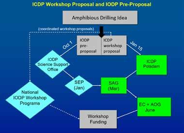 1B. Amphibious Drilling Proposals Parallel workshop funding