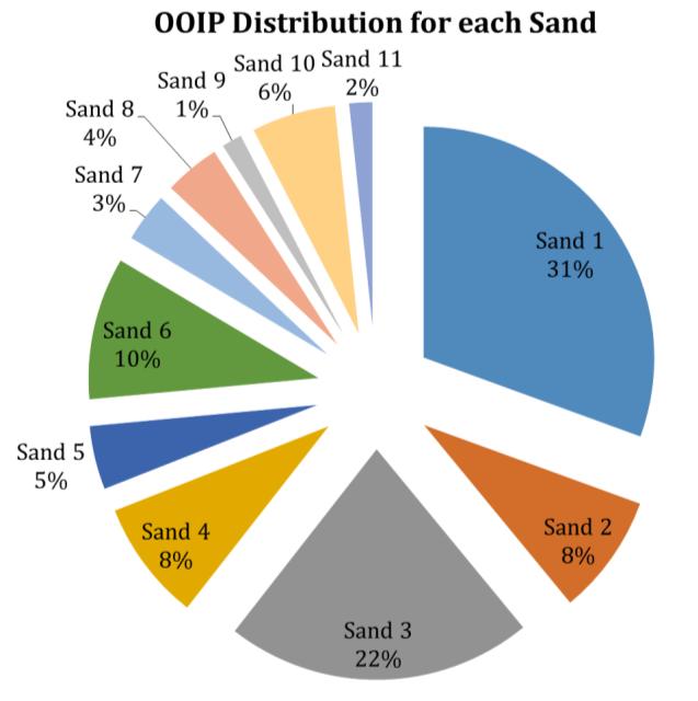 Sand 9, Sand 10 and Sand 11 in the Segment 1 were identified as water zone due to absent of oil water contact in these zones. The total OOIP for Segment 1 is about 77.