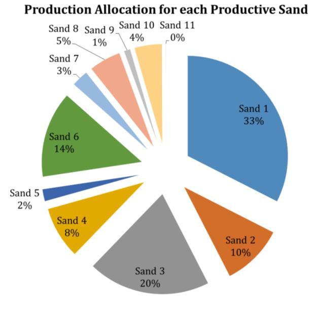 allocation for each productive sands was obtained by multiplying the oil production rate with permeability-thickness from each productive sands which are produced per time step. Fig.