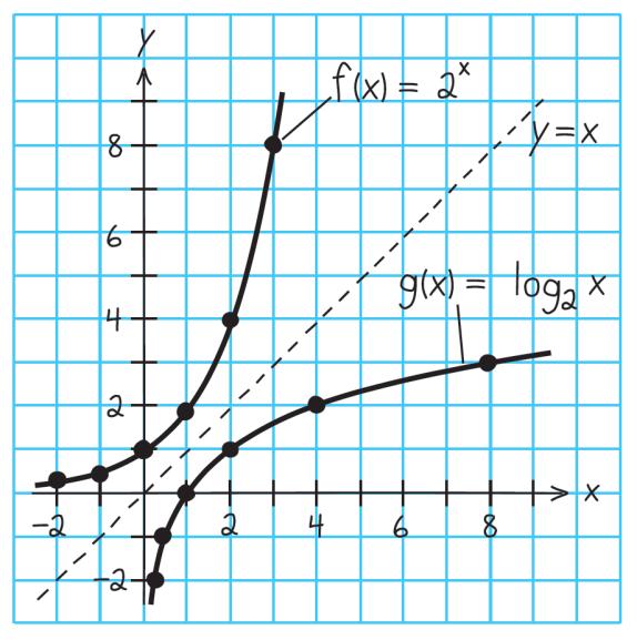 Example 4 Solution cont d By plotting these points and Connecting them with a smooth curve, you obtain the graph of f shown in Figure 3.12. Figure 3.12 b.