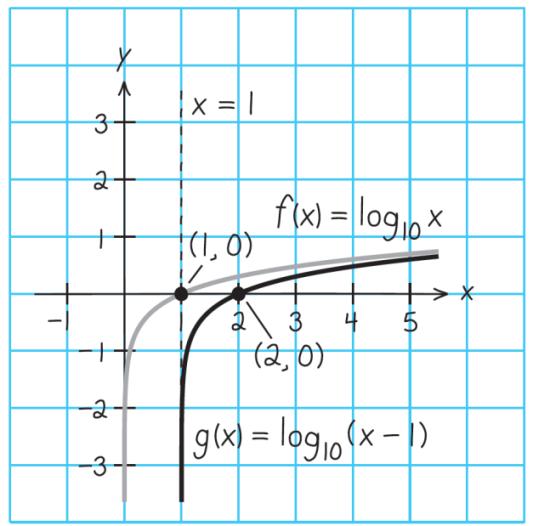 Example 6 Library of Parent function f (x) = log a 