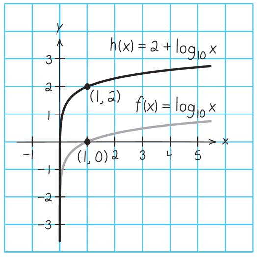 Example 6 Library of Parent function f (x) = log a x cont d b.