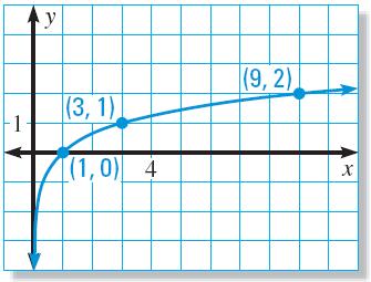 EXAMPLE 7 Graph logarithmic functions Graph the function. a. y = log 3 x Plot several convenient points, such as (1, 0), (3, 1), and (9, 2).