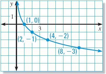 EXAMPLE 7 Graph logarithmic functions Graph the function. b. y = log 1/2 x Plot several convenient points, such as (1, 0), (2, 1), (4, 2), and (8, 3).