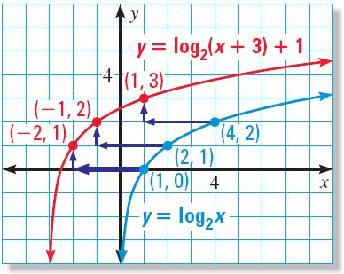 EXAMPLE 8 Translate a logarithmic graph Graph y = log 2 (x + 3) + 1. State the domain and range.