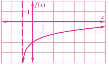 GUIDED PRACTICE for Examples 7 and 8 Graph the function.