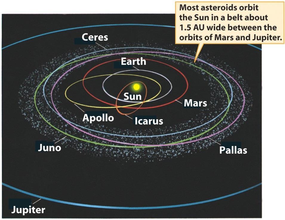 Asteroid Belt Learning goal: Learning goal: To understand how the law of conservation of the big bang