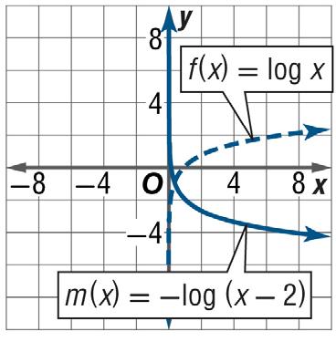 Graph Transformations of Logarithmic Functions B.