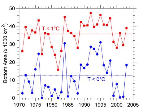 We thus expect to find warm bottom temperatures (up to 2 C) in depths less than 3 m, cold temperatures (< 3 C) between 3 m and 15 m, and warmer temperatures again (3 to 6 C) deeper than 15 m, as