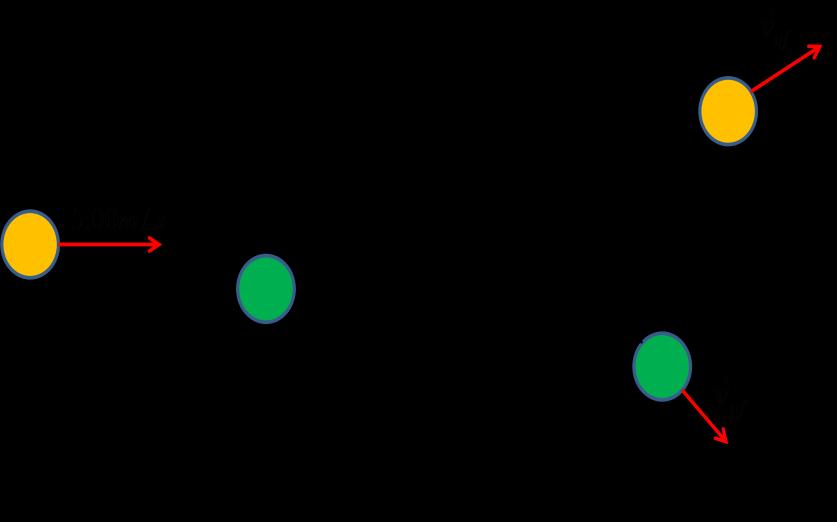 8. (Problem 38) Two shuffleboard disks of equal mass, one orange and the other green, are involved in a perfectly elastic glancing collision.