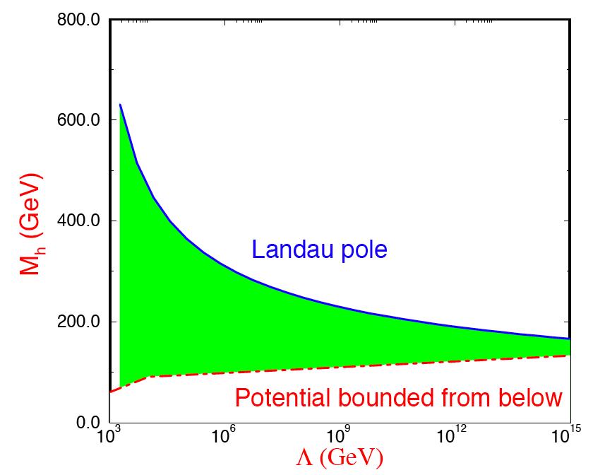 The TeV scale Standard Model in perfect agreement with all confirmed accelerator data The upper limit for m H is obtained by requiring that no Landau pole occurs below L Consistency with precision