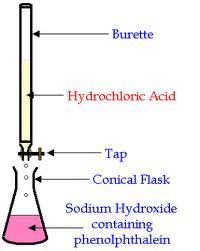 STANDARD 4.0 M HCl HCl + NaOH HCl M : 4.0 M M : H 2 O + NaCl NaOH V: V: 0.5 L Performing a Titration Standard Solution The solution of known concentration Remember: concentration = molarity ex.).