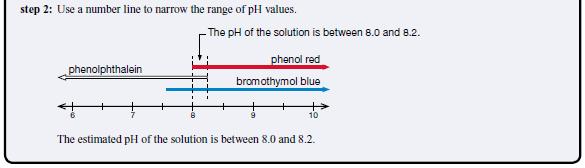 Example: - What would the ph of a solution be that is: colorless in phenolphthalein, yellow in phenol red, orange in chlorophenol red and blue in indigo carmine. Between 6.0-6.