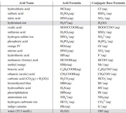 Relative strength of selected acids and bases (Page 12 of data booklet) Name: The information from this table can