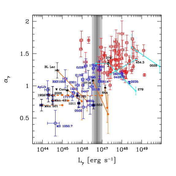 Blazars/BL-Lacs Fermi data (From Ghisellini 2009) (F nu )