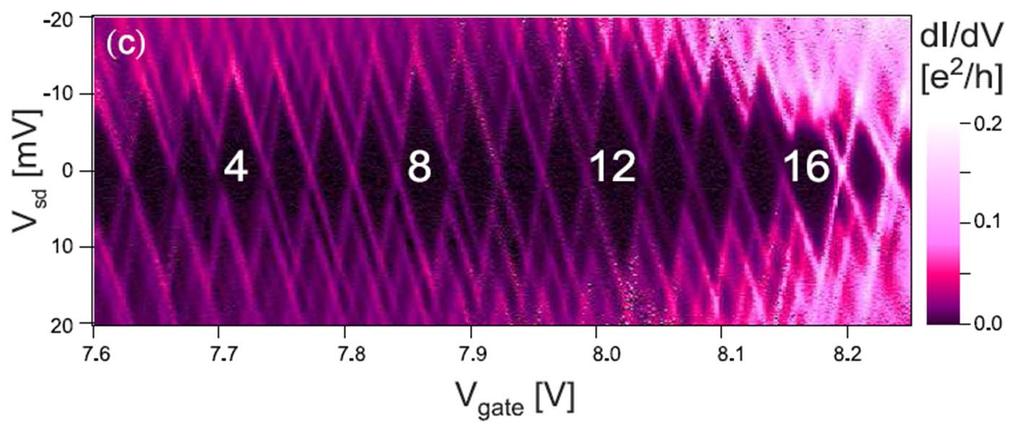 Bias-spectroscopy of nanostructures s V