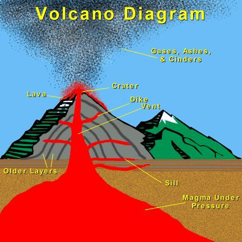 Volcanoes The increasing pressure forces the magma up the volcano s pipe and out the opening of the volcano (crater).