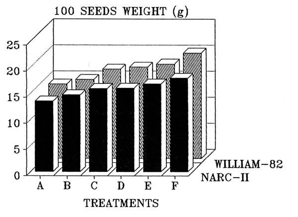 EFFECT OF VAM-FUNGI AND BRADYRHIZOBIUM ON SOYBEAN 173 Fig. 2. Effect of combined inoculation of VAM-fungi Bradyrhizobium japonicum on seed weight. References A= Control, B= G. warcupii, C= G.