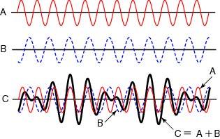 Wave Interference Situation when two waves traveling in the same medium meet at the same time.