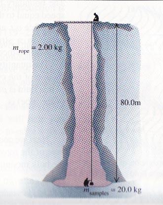 Example! One end of a rope is tied to a stationary support at the top of a vertical mine shaft 80.0 m deep. A box of mineral samples with a mass of 20.0 kg is attached to the bottom of the rope.