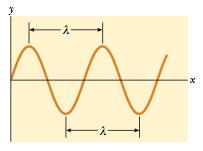 Displacement (x) distance in a particular direction of a particle from its mean position Amplitude (A or x max ) maximum displacement from the mean position Period (T) time taken for one complete