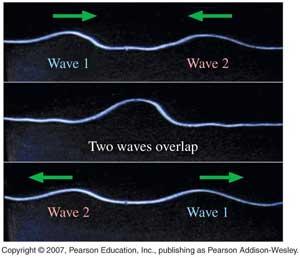 Superposition & Interference Principle of Linear Superposition When two or more waves