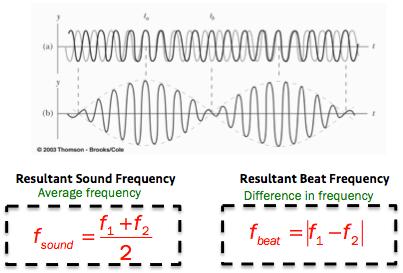 Beats Beats periodic variations in loudness resulting from the