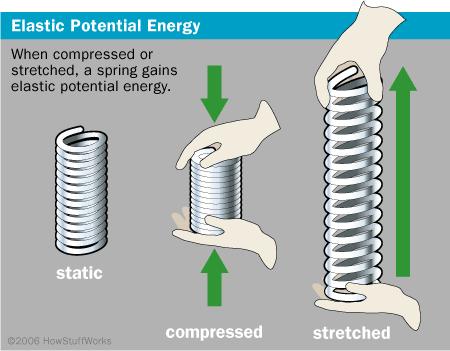 Spring Force (F s ) restoring force tends to restore system to