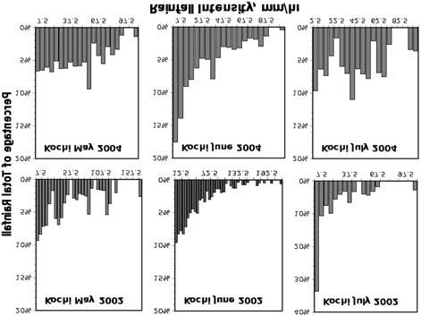 458 V Sasi Kumar et al Figure 9. Histogram of the contribution of each intensity range to total rainfall at Kochi in 2002 (top) and 2004. figure 9.