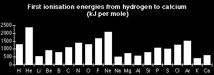 Ionization Energy Amount of energy needed to remove an. Amount of energy needed to remove succeeding always requires more energy. Pulling a negative away from a positive is more difficult.