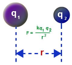 Coulomb's Law basis stability of atoms and ions and periodic trends 2 variables: distance and charges Distance: Charge: The greater the charges are, the stronger the force of attraction F = Force q =