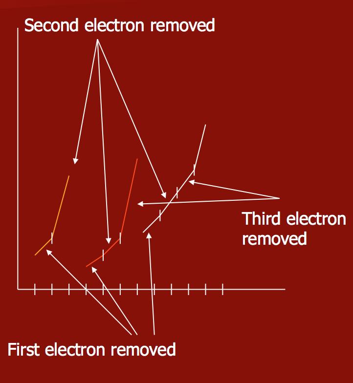 Removing succeeding electrons First electrons are always the easiest electrons to remove. Why did the ionization energy spike at different times?