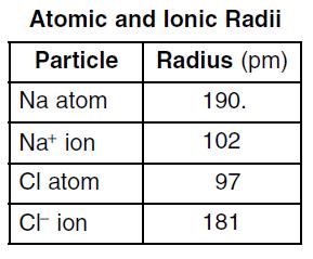 10. Write the ground state electron configuration for the ion that has a radius of 181 picometers. [1] The ionic radii of some Group 2 elements are given in the table below. 11.