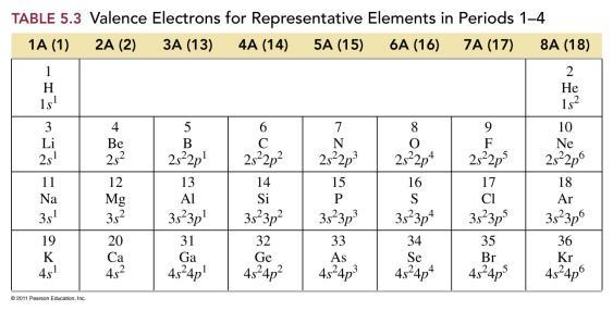 Fifth Edition Valence Electrons The valence determine the chemical properties of an element are the in the s and p sublevels in the highest energy level are related to the group number of the element