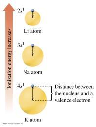 to right across a period as more protons increase the nuclear attraction for valence Select the element in each pair with the larger atomic radius. A.