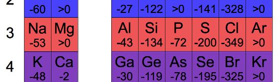Explanation for why group 6A elements have positive or out of pattern negative electron affinities 2s 2pp e